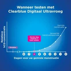 Clearblue Zwangerschapstest Digitaal Ultravroeg 1 Stuk