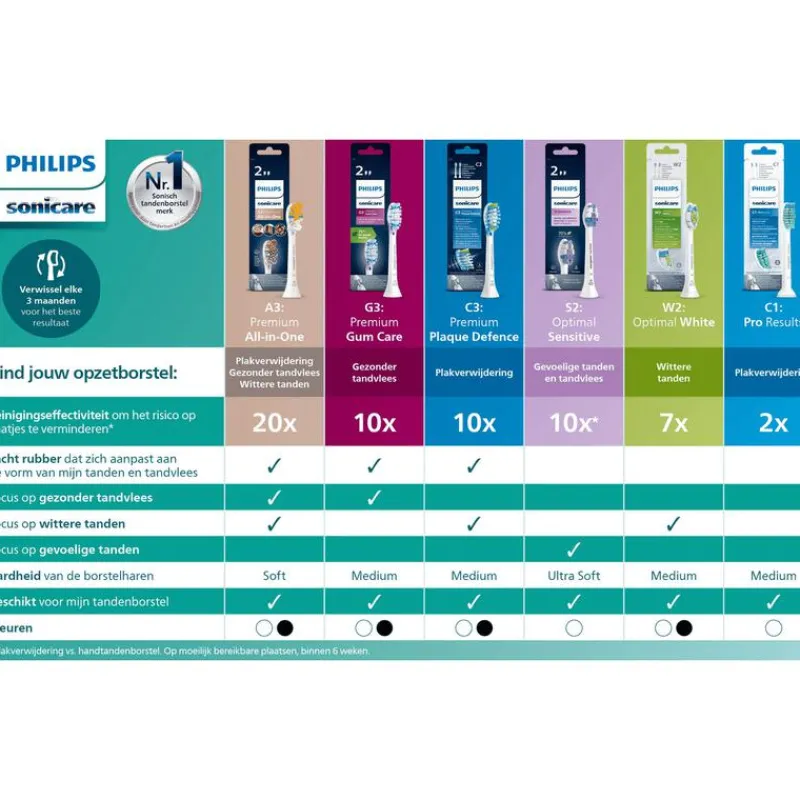 Philips Sonicare Optimal White Opzetborstel Wit HX6062/87 - 2 Pack